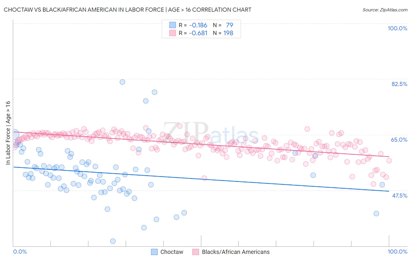 Choctaw vs Black/African American In Labor Force | Age > 16