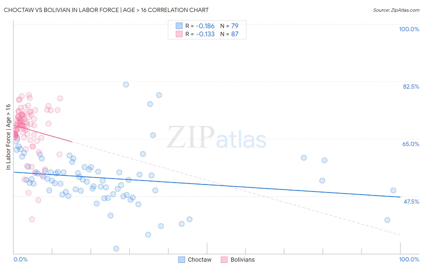 Choctaw vs Bolivian In Labor Force | Age > 16