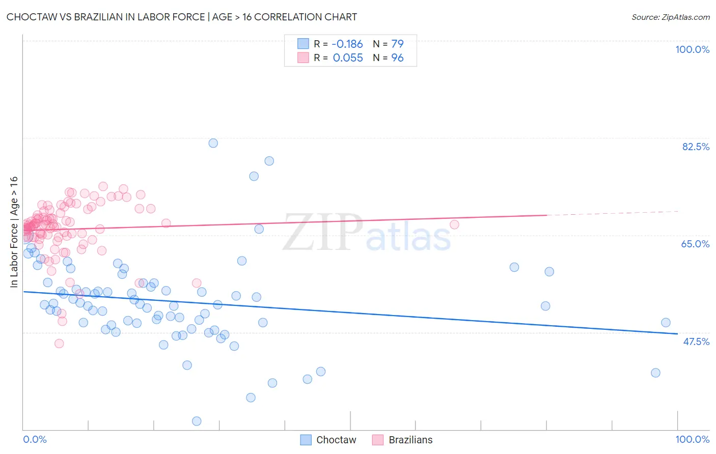 Choctaw vs Brazilian In Labor Force | Age > 16