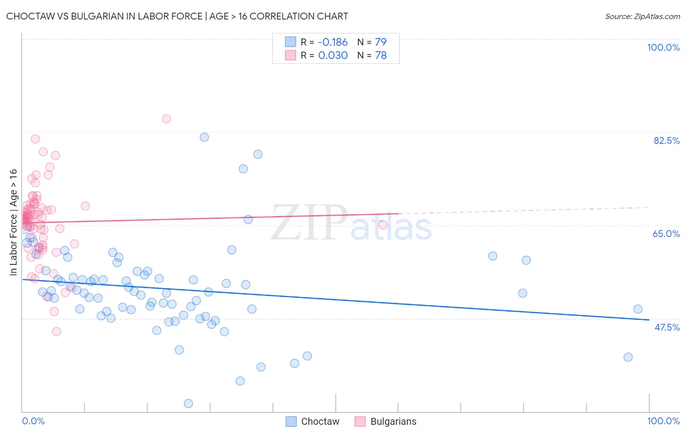 Choctaw vs Bulgarian In Labor Force | Age > 16
