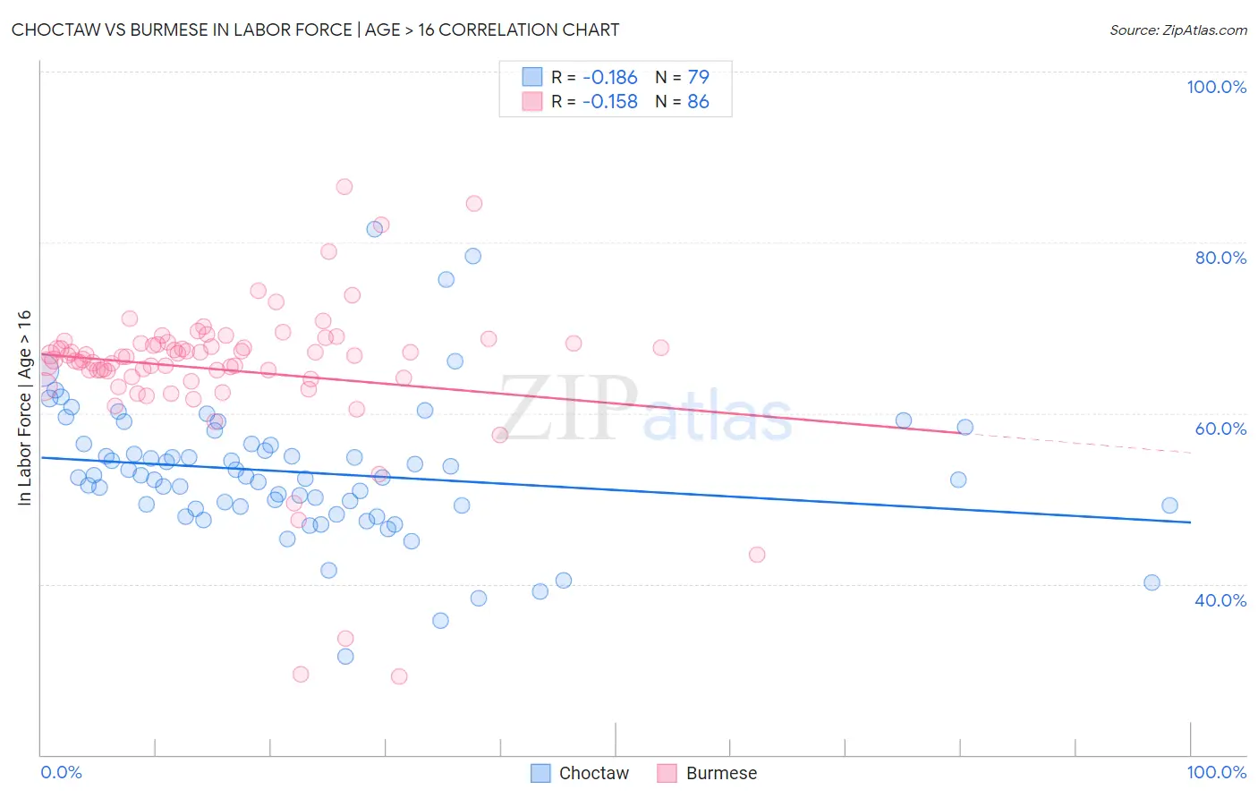 Choctaw vs Burmese In Labor Force | Age > 16