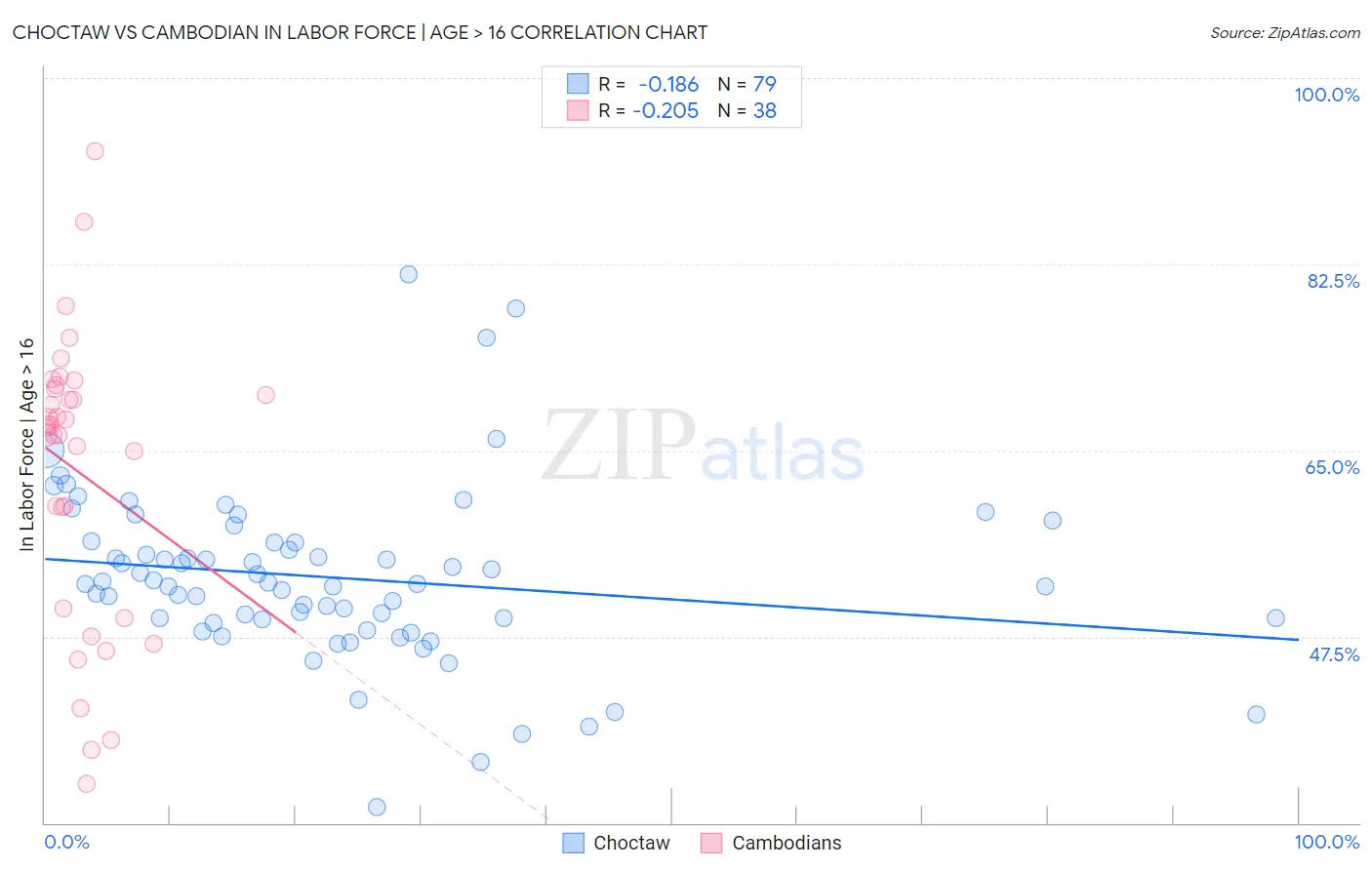 Choctaw vs Cambodian In Labor Force | Age > 16
