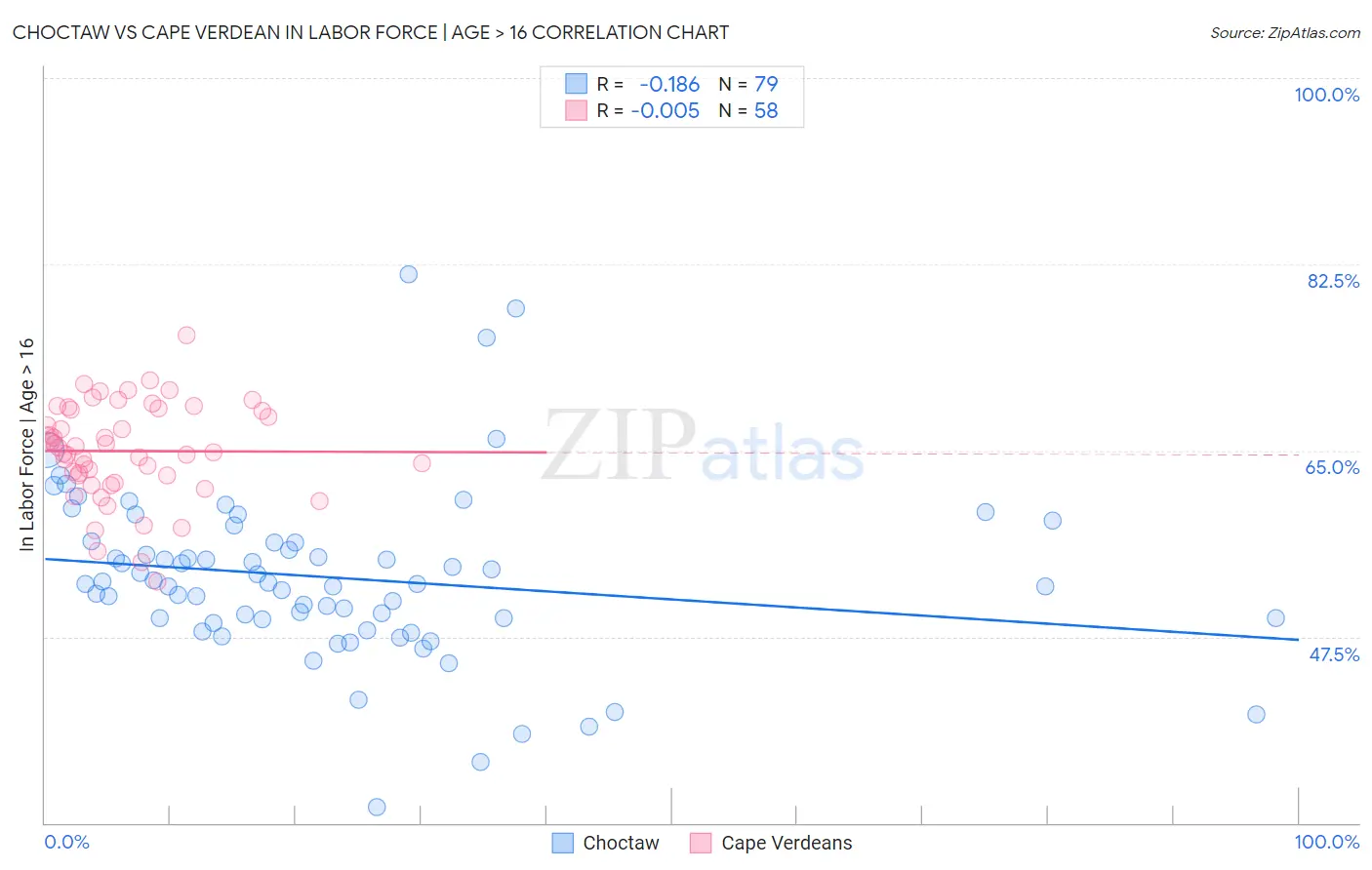 Choctaw vs Cape Verdean In Labor Force | Age > 16