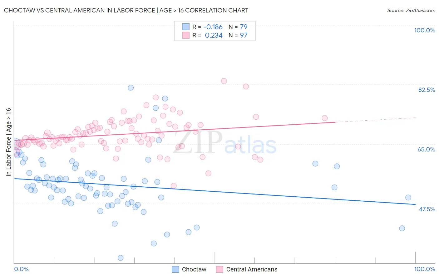 Choctaw vs Central American In Labor Force | Age > 16