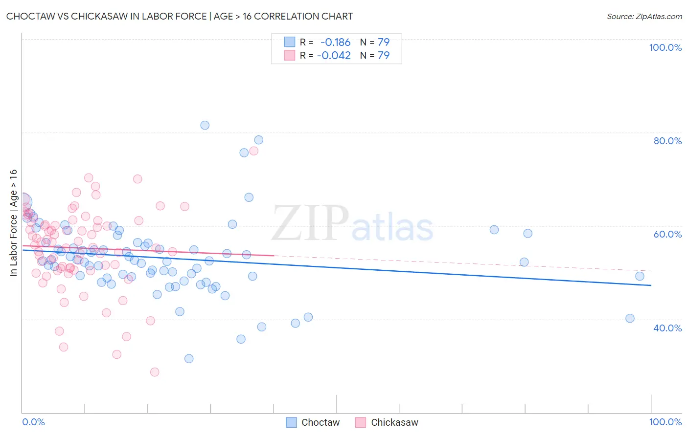 Choctaw vs Chickasaw In Labor Force | Age > 16