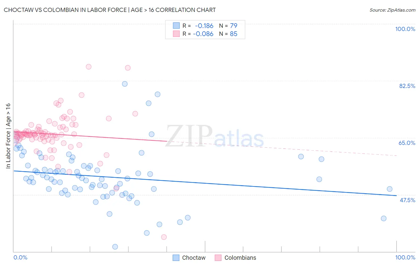 Choctaw vs Colombian In Labor Force | Age > 16