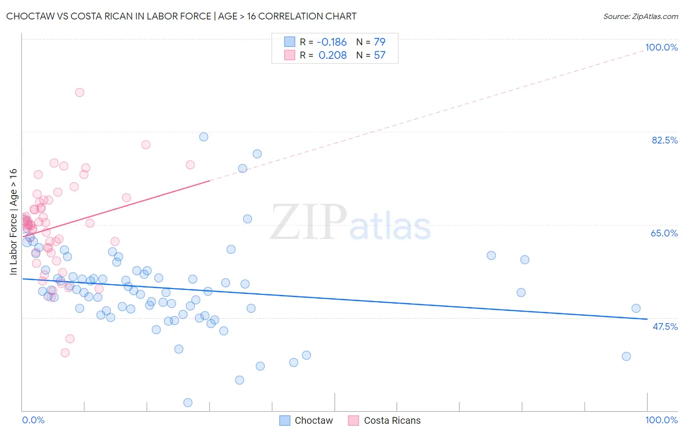 Choctaw vs Costa Rican In Labor Force | Age > 16