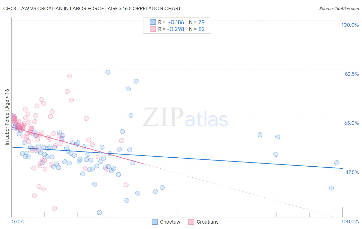 Choctaw vs Croatian In Labor Force | Age > 16