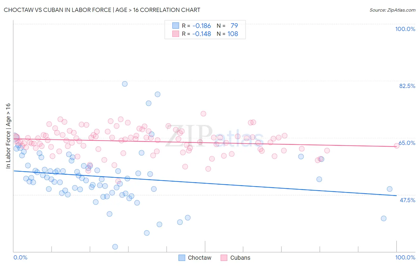 Choctaw vs Cuban In Labor Force | Age > 16