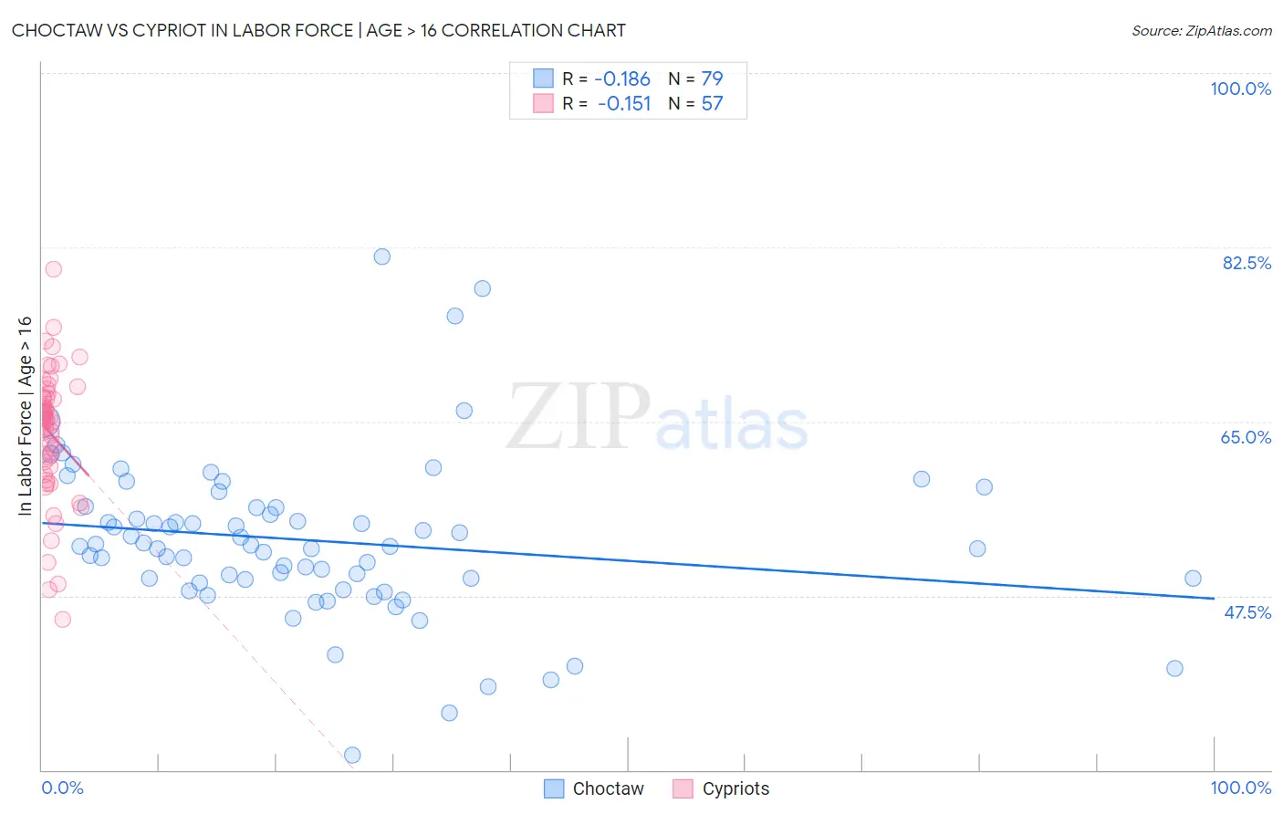Choctaw vs Cypriot In Labor Force | Age > 16