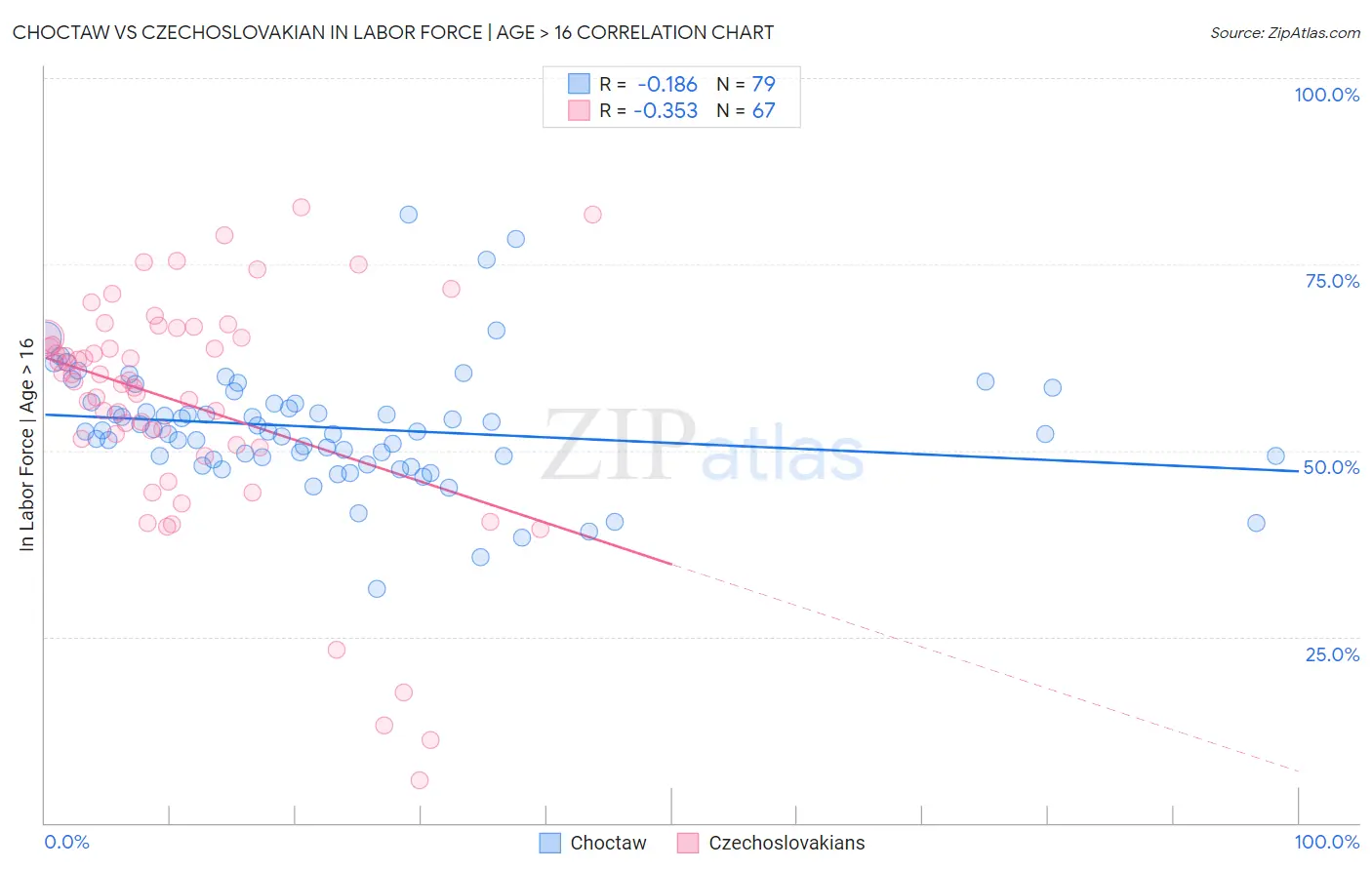 Choctaw vs Czechoslovakian In Labor Force | Age > 16