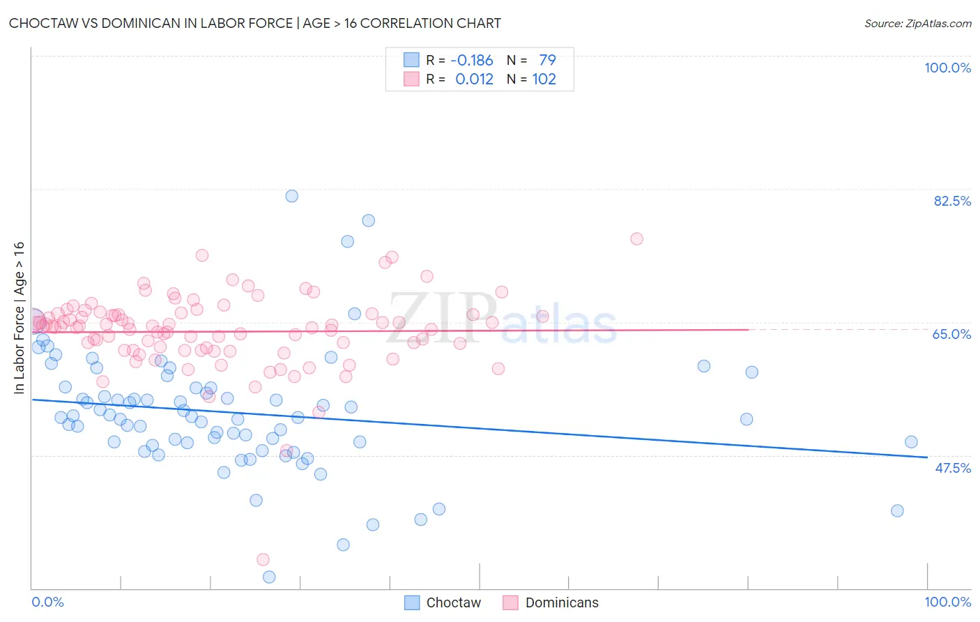 Choctaw vs Dominican In Labor Force | Age > 16