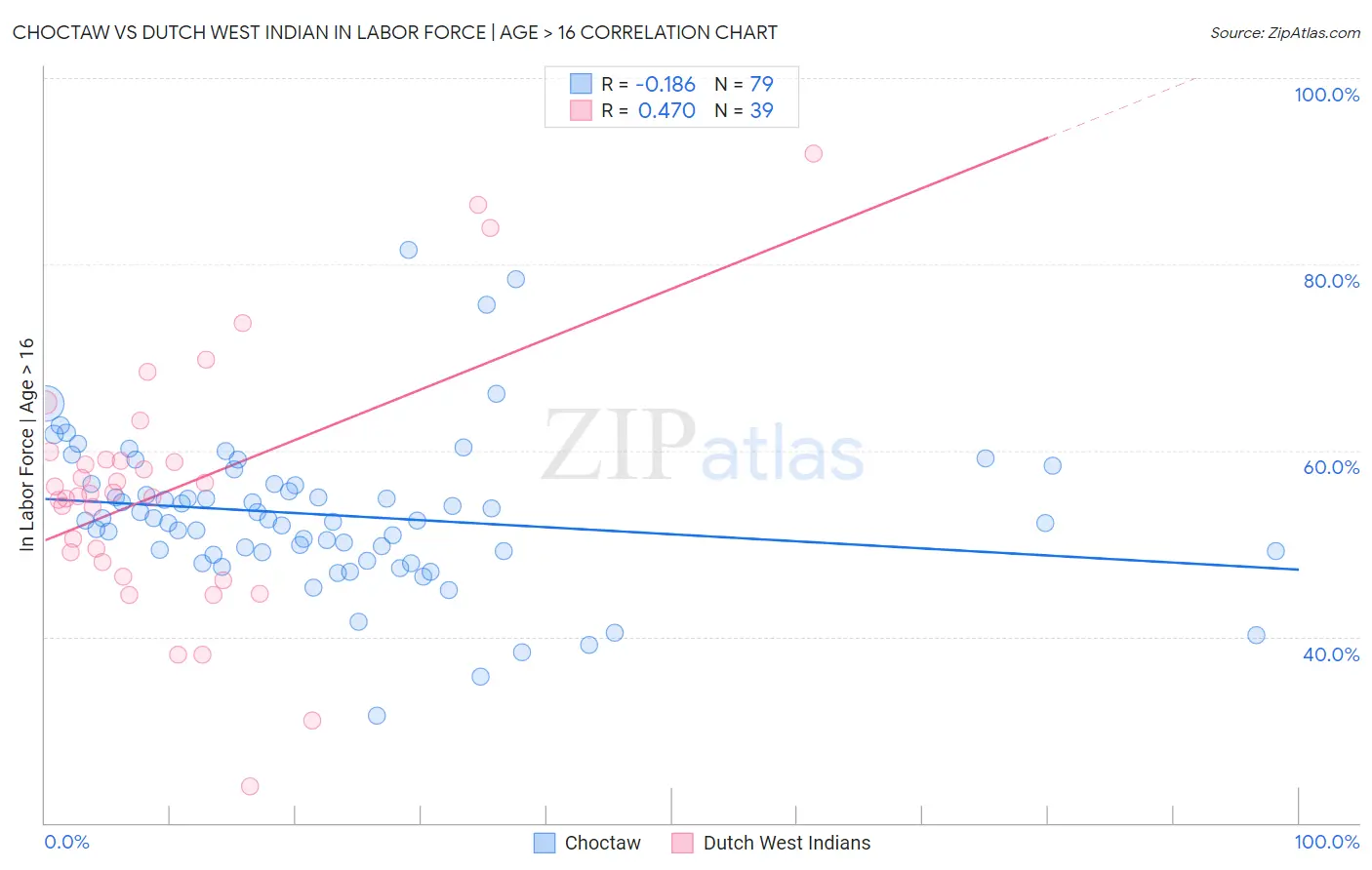 Choctaw vs Dutch West Indian In Labor Force | Age > 16