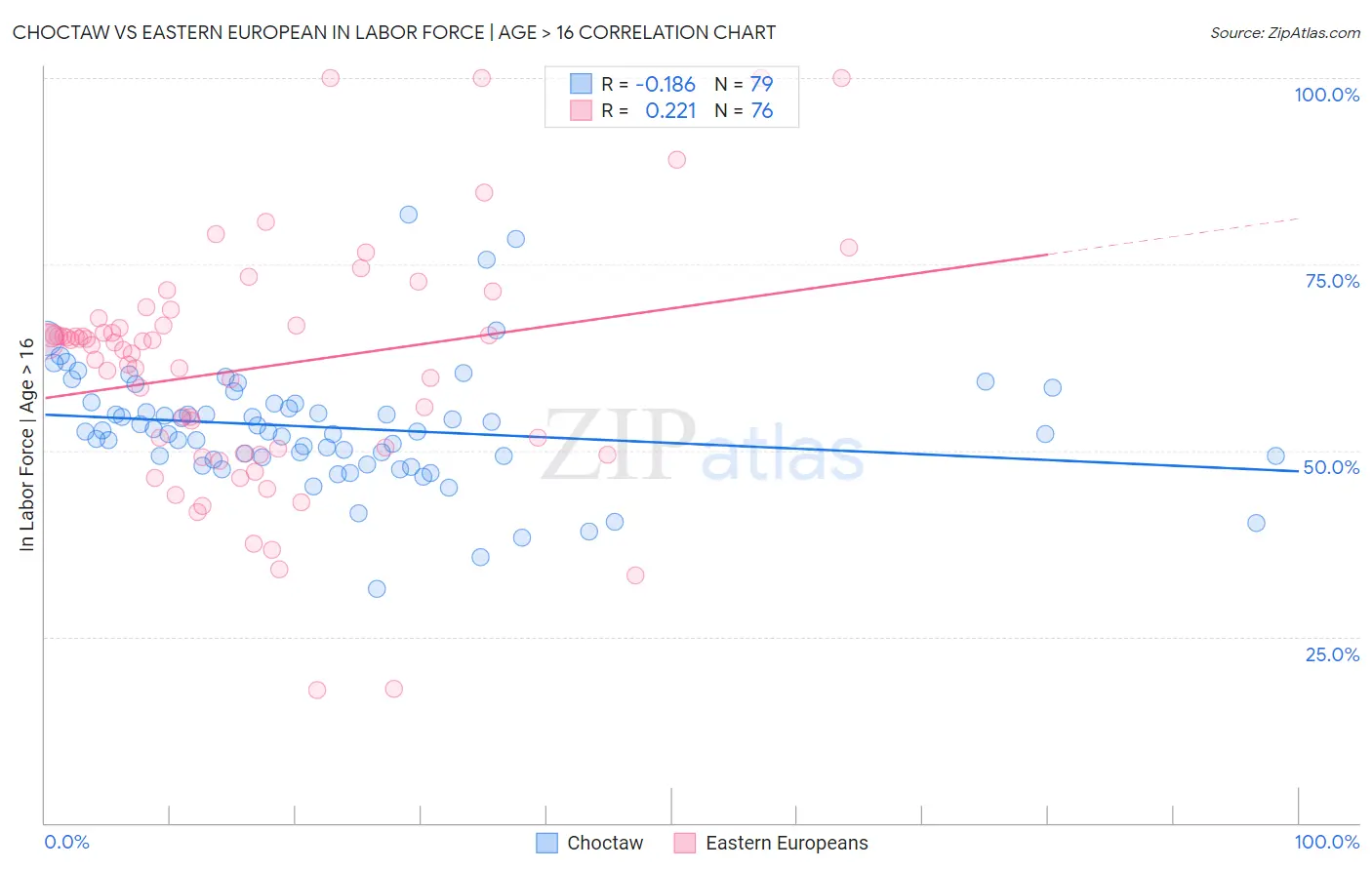 Choctaw vs Eastern European In Labor Force | Age > 16
