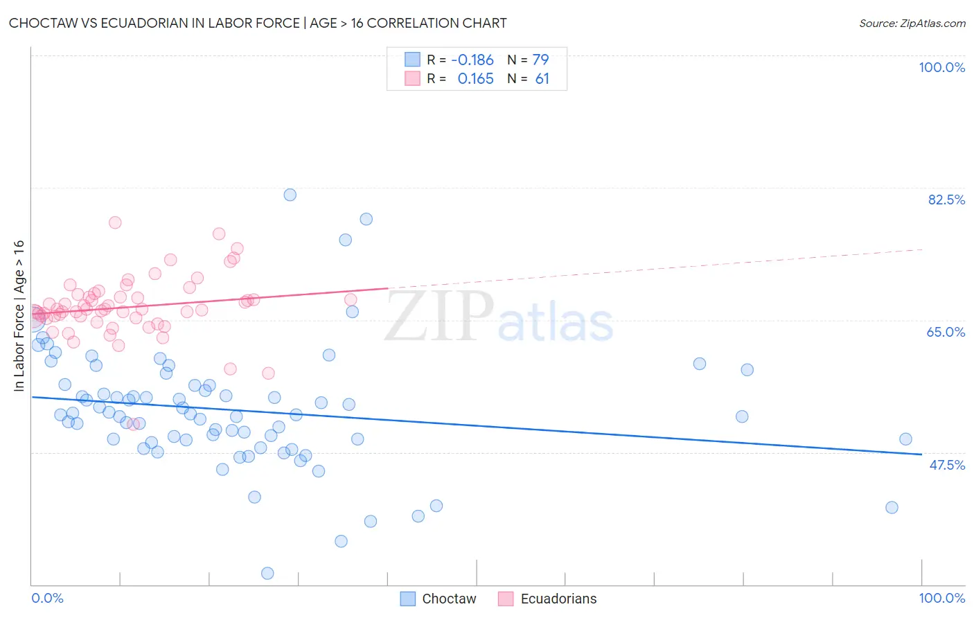 Choctaw vs Ecuadorian In Labor Force | Age > 16