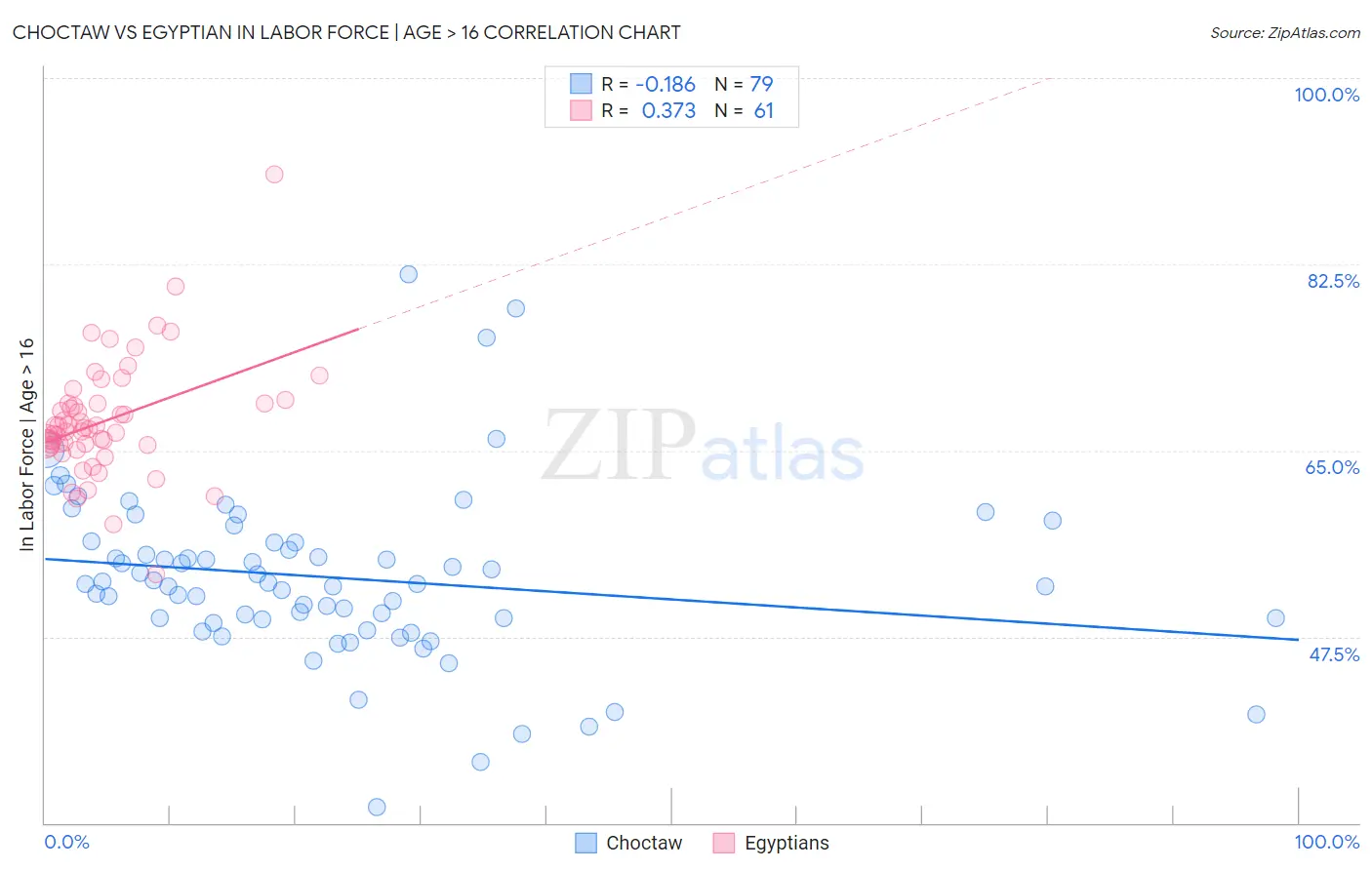 Choctaw vs Egyptian In Labor Force | Age > 16