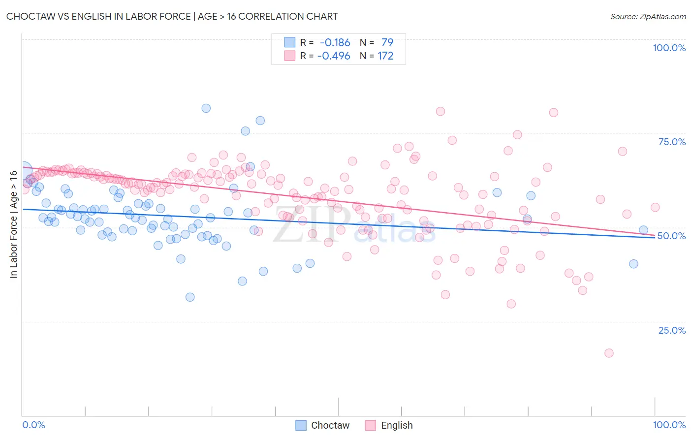 Choctaw vs English In Labor Force | Age > 16