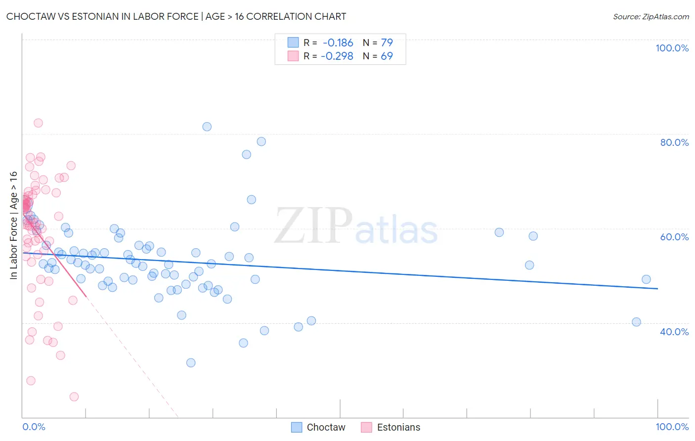 Choctaw vs Estonian In Labor Force | Age > 16