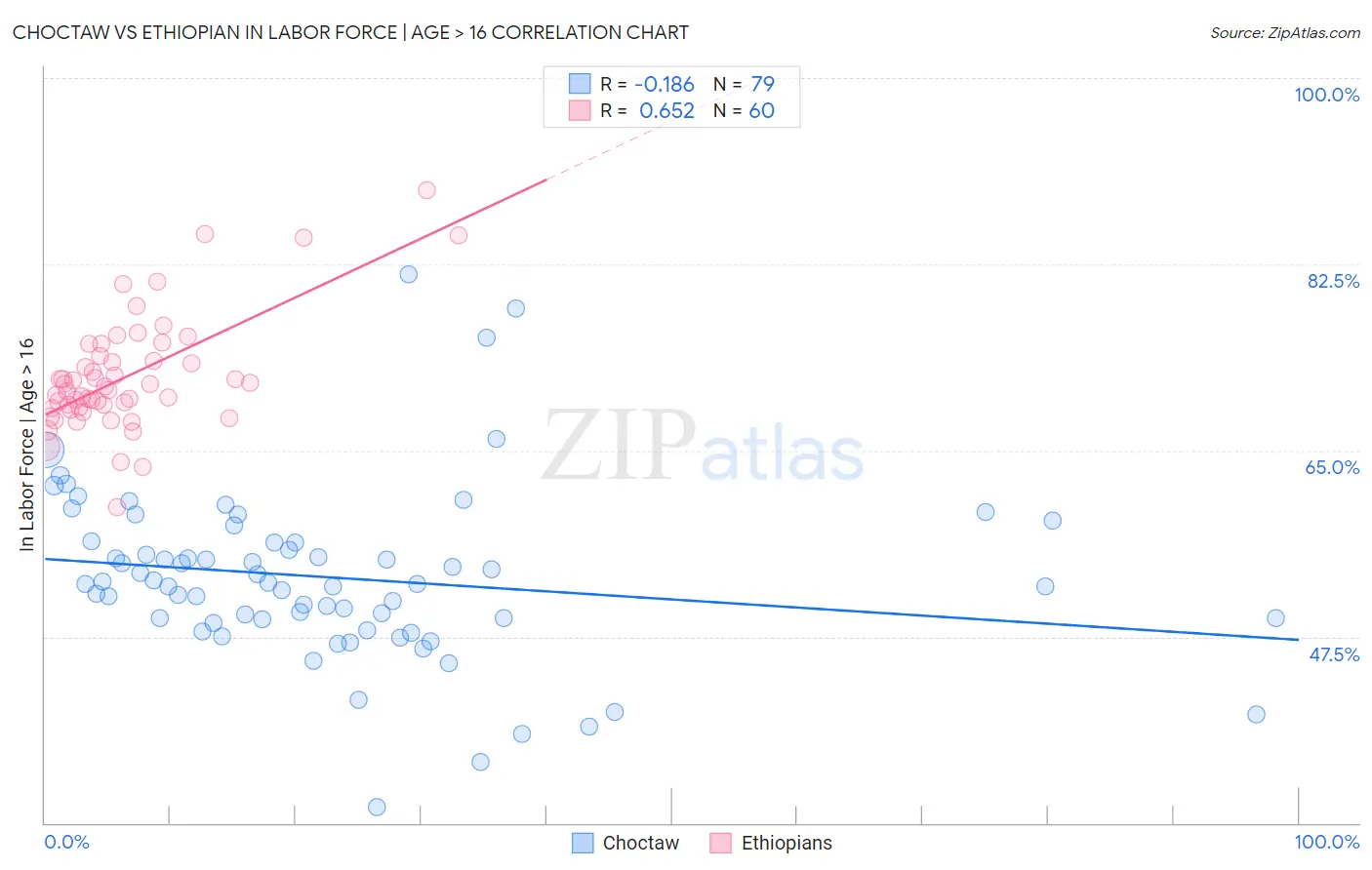 Choctaw vs Ethiopian In Labor Force | Age > 16