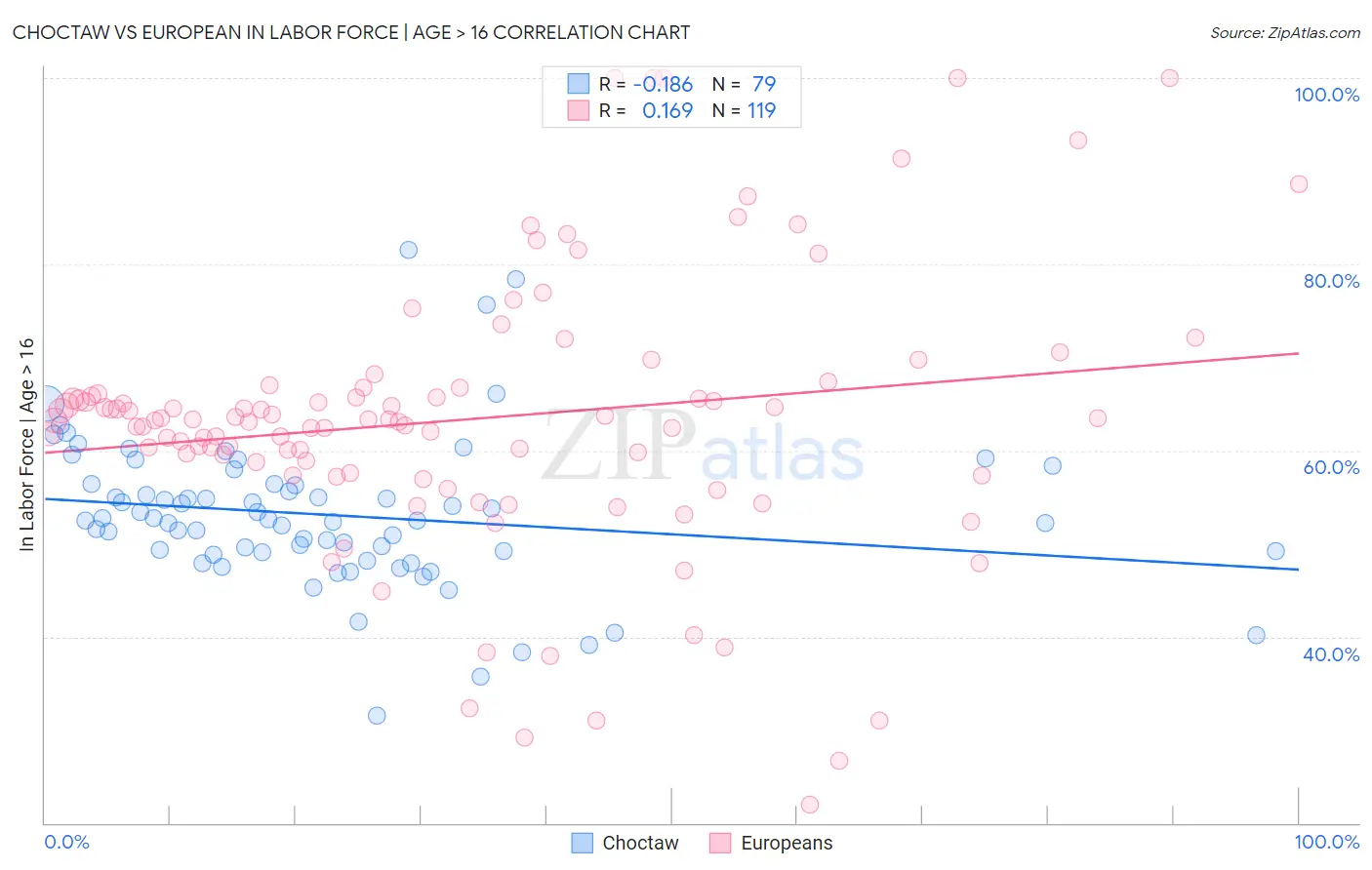 Choctaw vs European In Labor Force | Age > 16