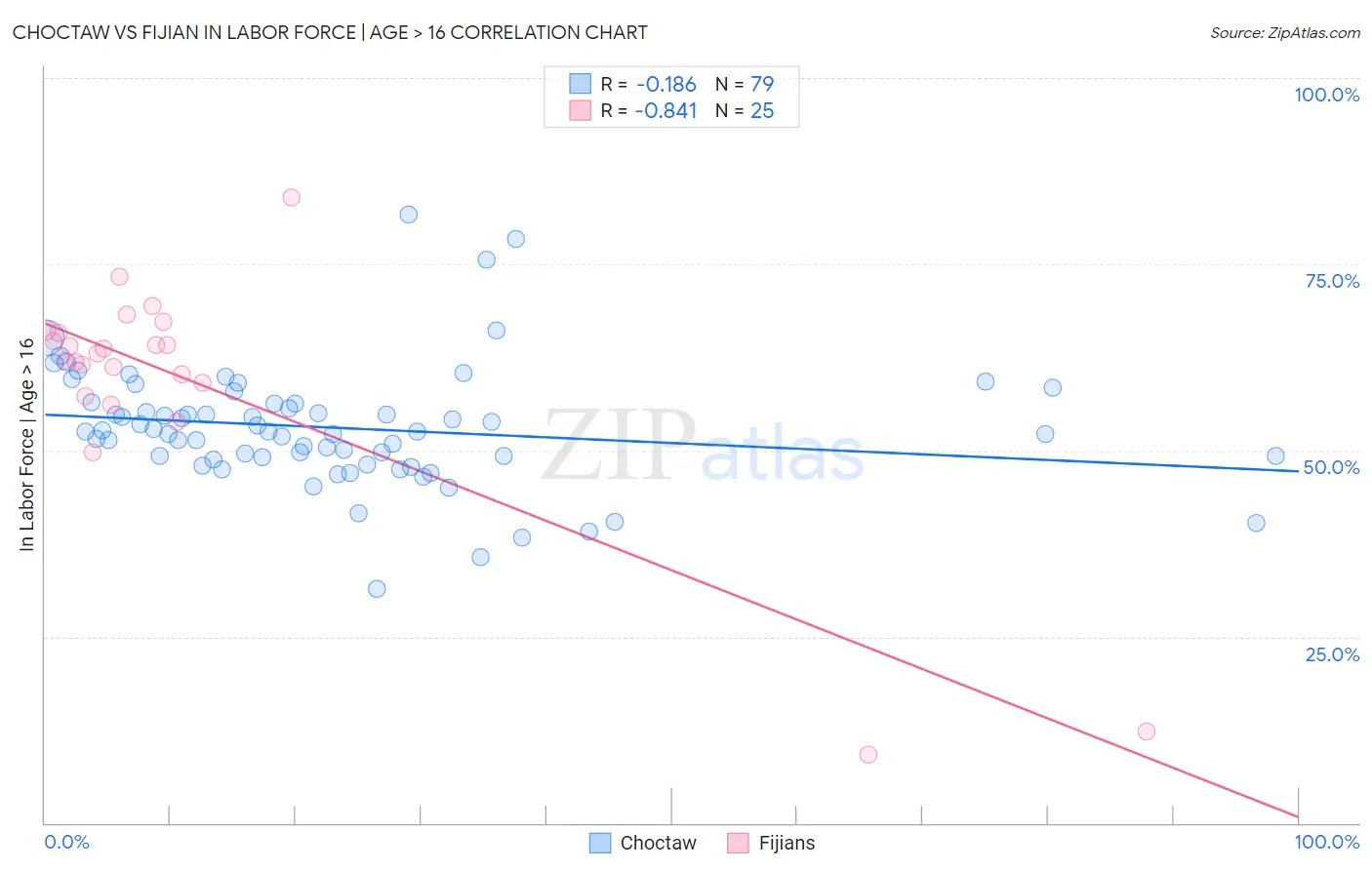 Choctaw vs Fijian In Labor Force | Age > 16
