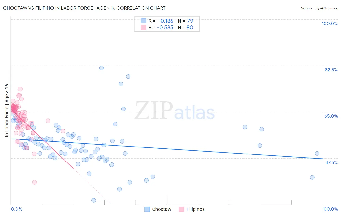 Choctaw vs Filipino In Labor Force | Age > 16