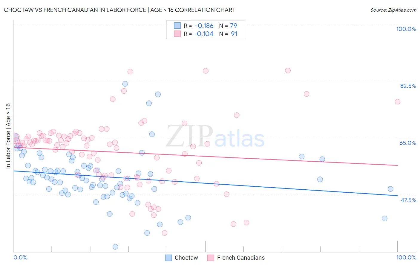 Choctaw vs French Canadian In Labor Force | Age > 16