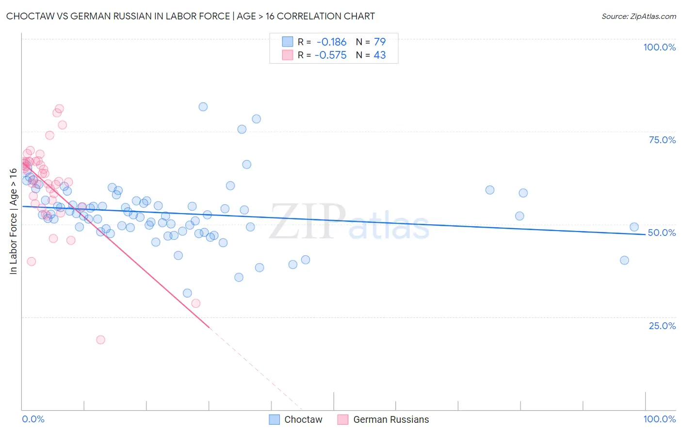 Choctaw vs German Russian In Labor Force | Age > 16