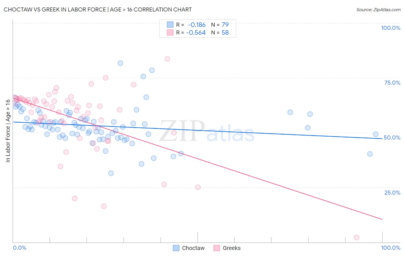 Choctaw vs Greek In Labor Force | Age > 16
