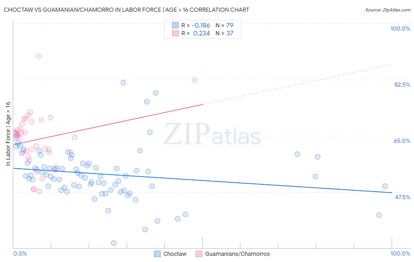 Choctaw vs Guamanian/Chamorro In Labor Force | Age > 16