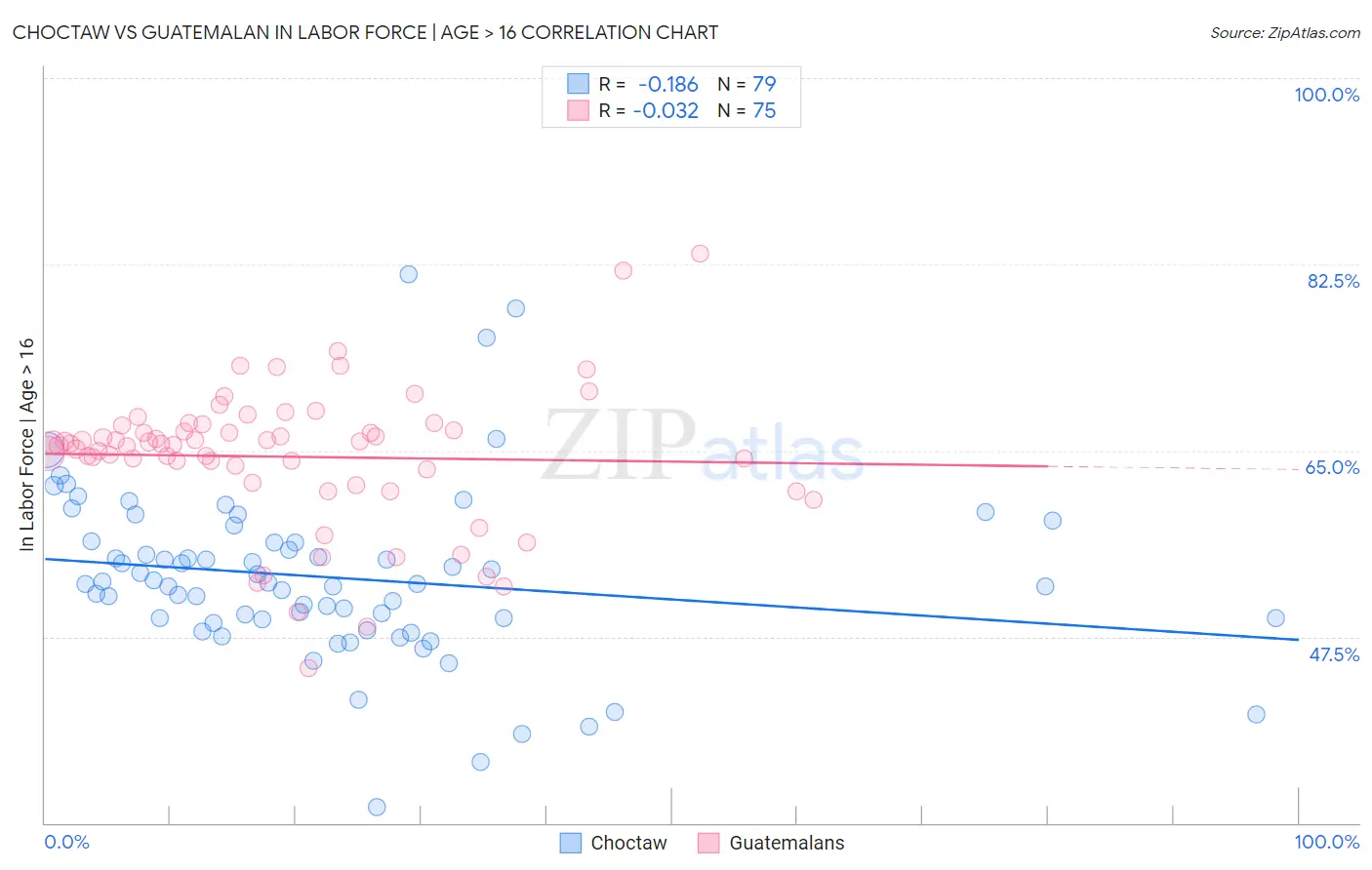 Choctaw vs Guatemalan In Labor Force | Age > 16