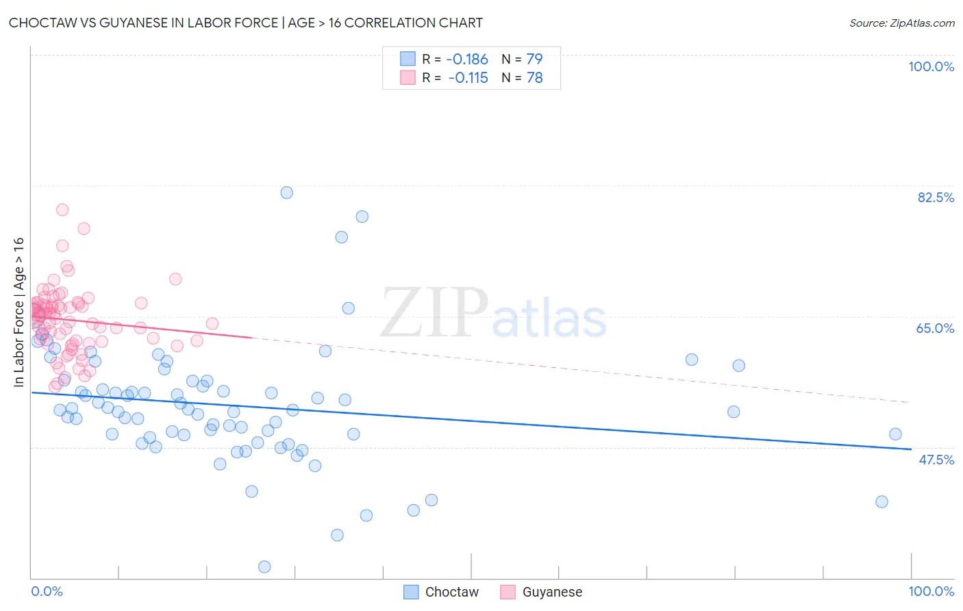 Choctaw vs Guyanese In Labor Force | Age > 16