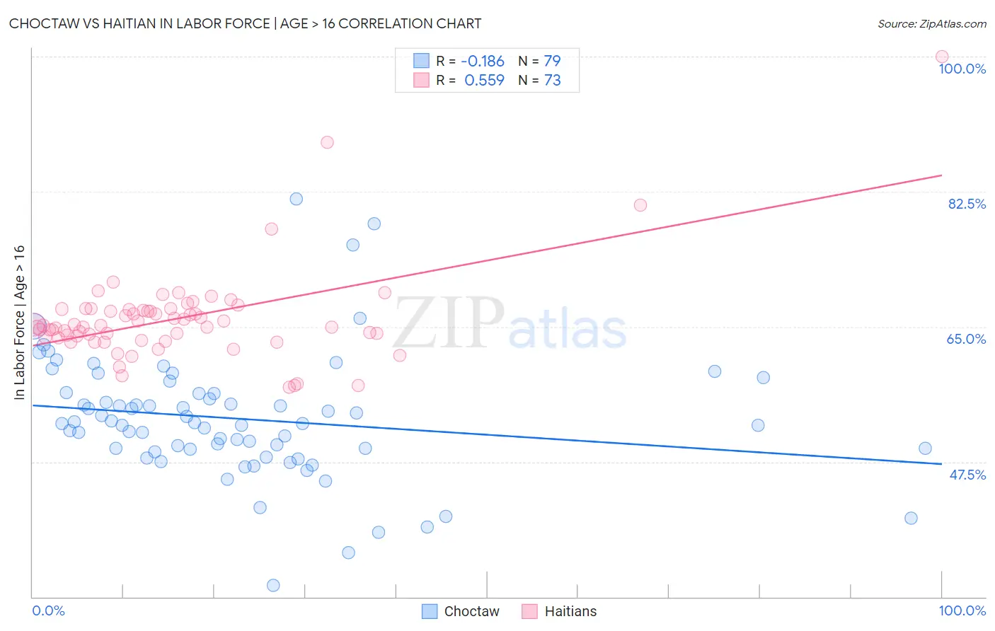 Choctaw vs Haitian In Labor Force | Age > 16