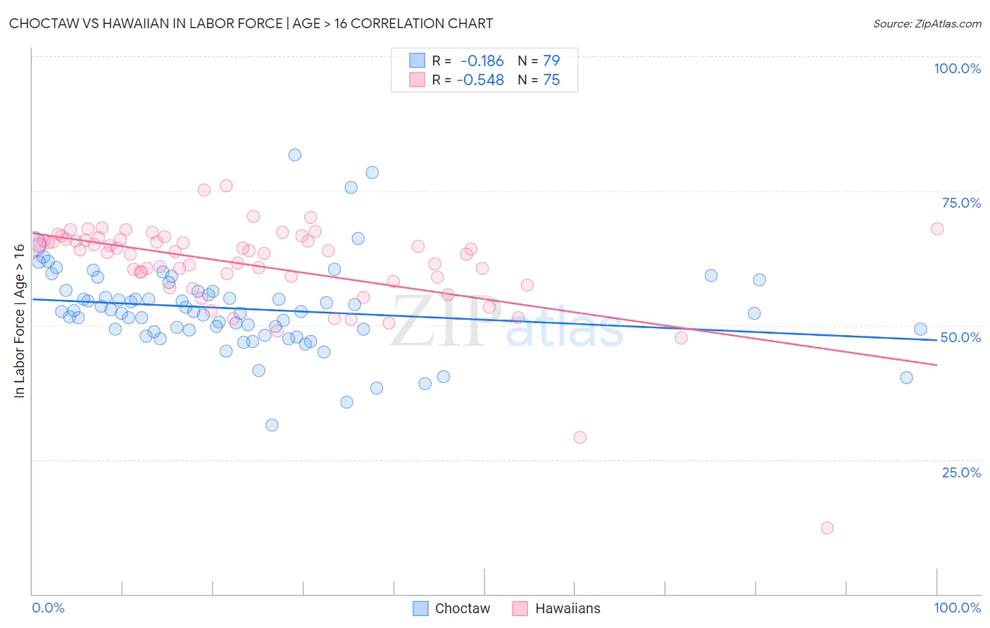 Choctaw vs Hawaiian In Labor Force | Age > 16