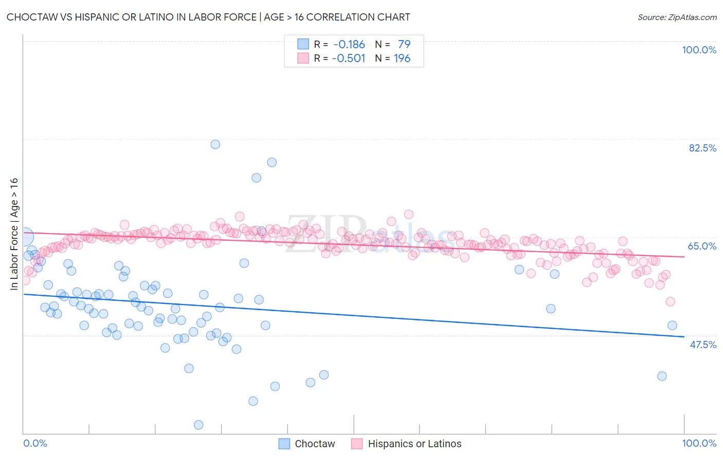 Choctaw vs Hispanic or Latino In Labor Force | Age > 16