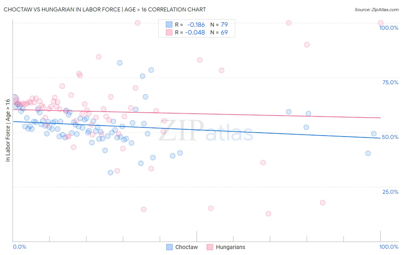 Choctaw vs Hungarian In Labor Force | Age > 16