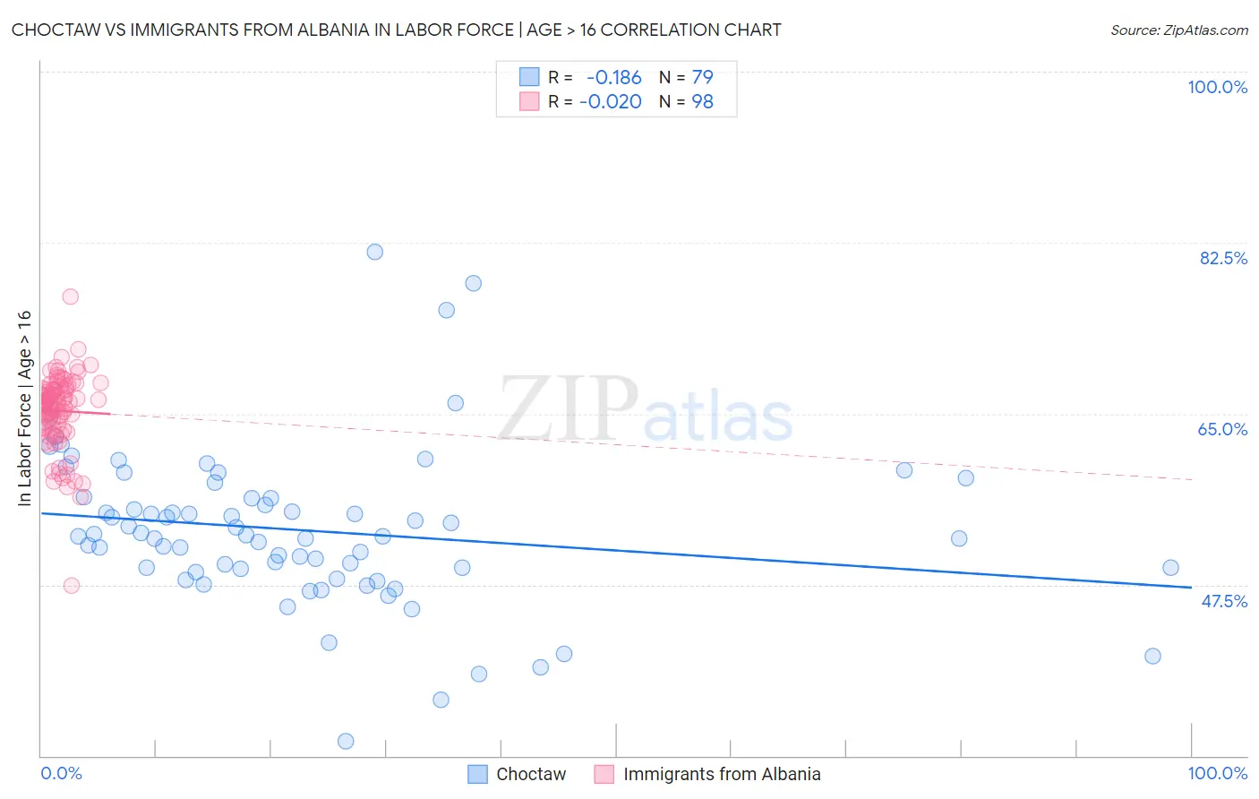 Choctaw vs Immigrants from Albania In Labor Force | Age > 16