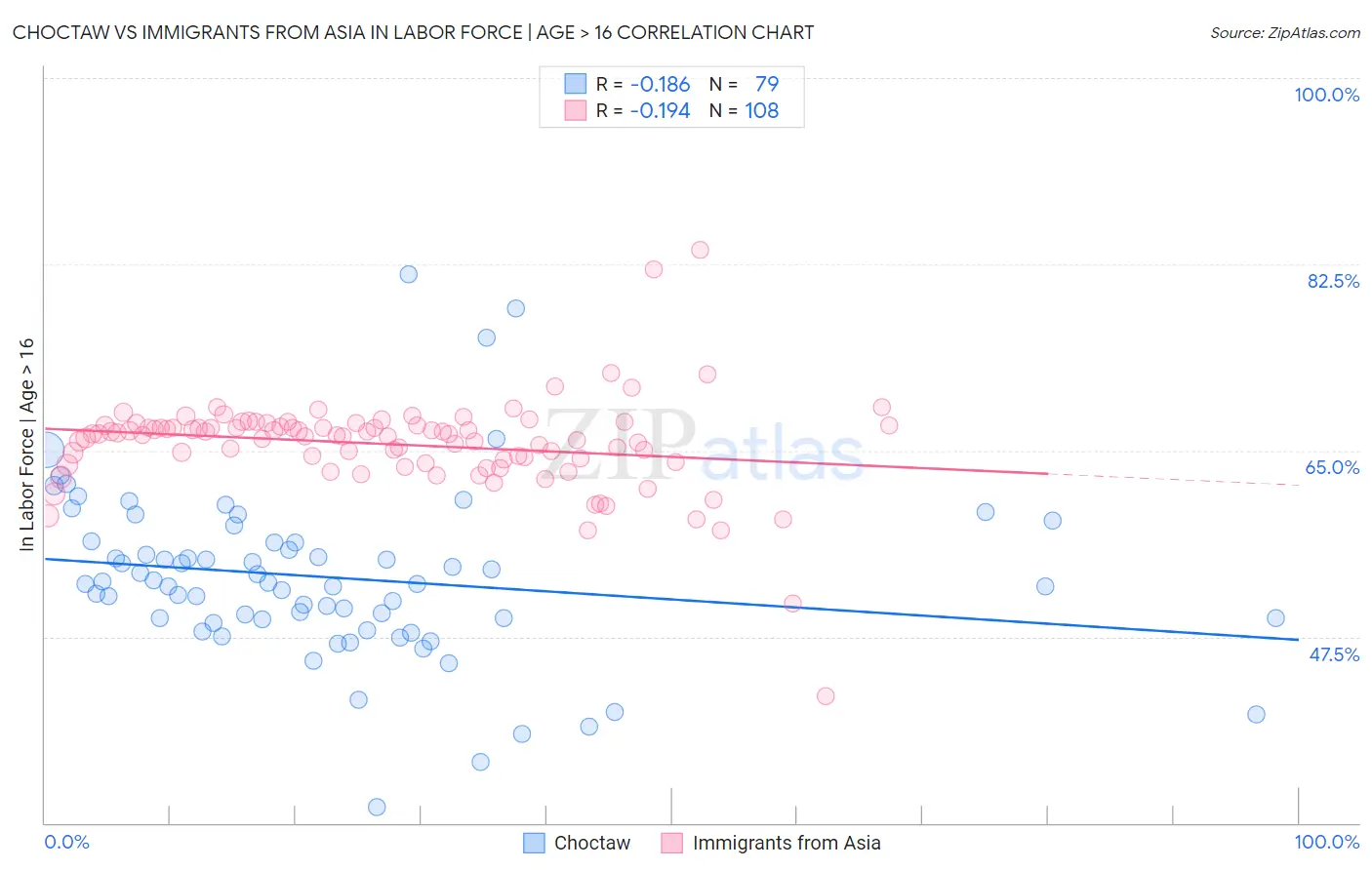 Choctaw vs Immigrants from Asia In Labor Force | Age > 16