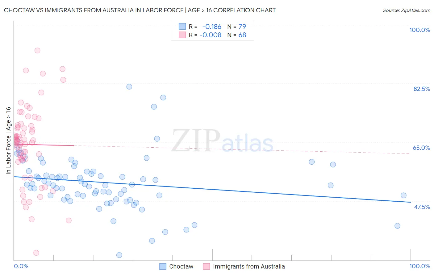 Choctaw vs Immigrants from Australia In Labor Force | Age > 16