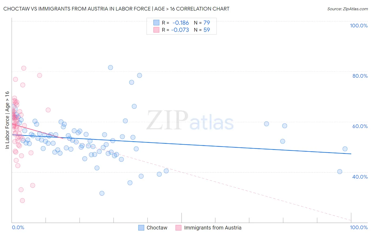 Choctaw vs Immigrants from Austria In Labor Force | Age > 16