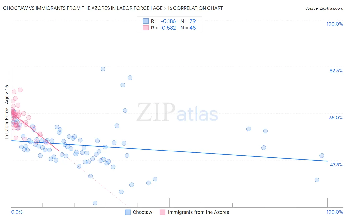 Choctaw vs Immigrants from the Azores In Labor Force | Age > 16
