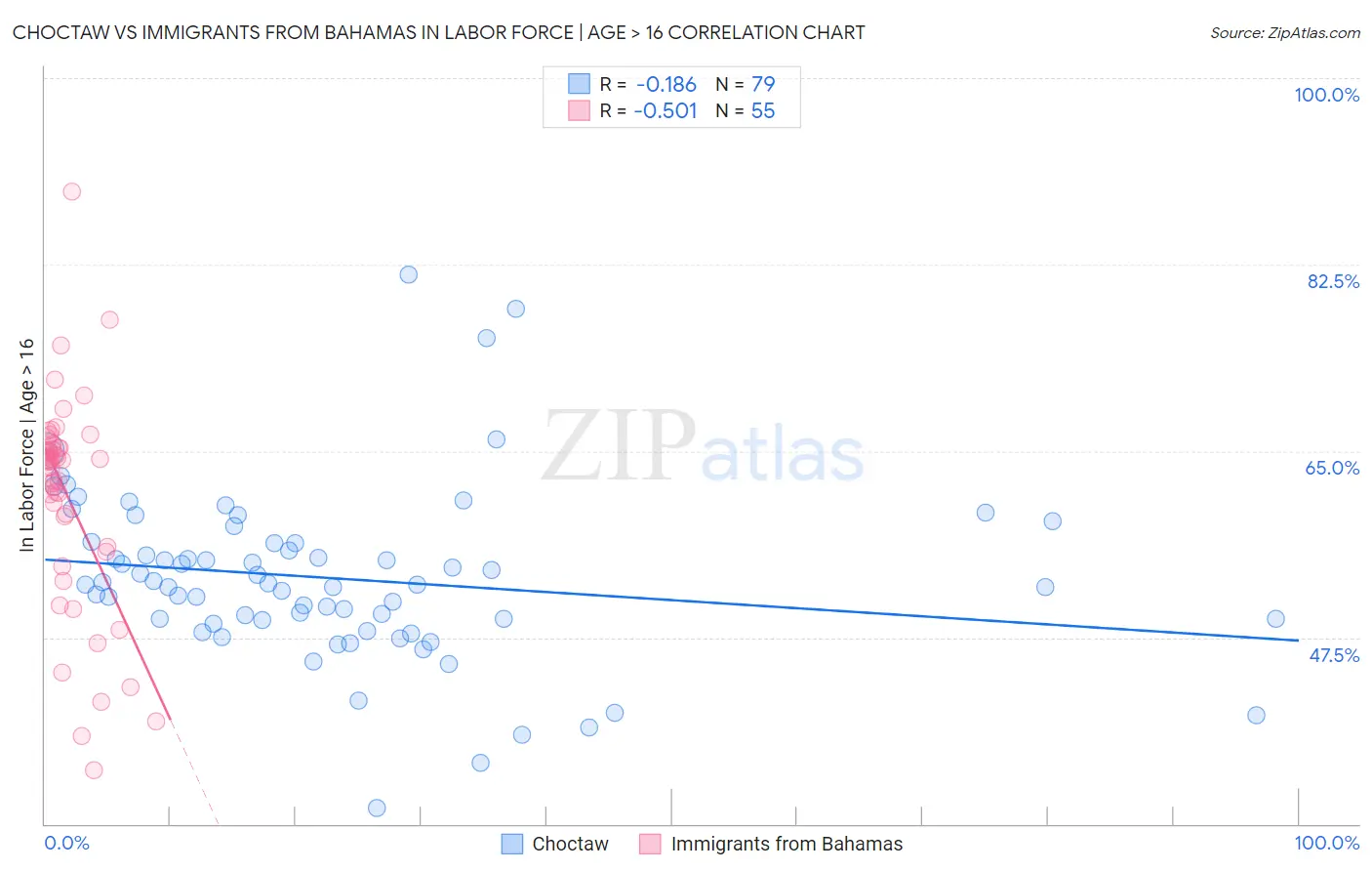 Choctaw vs Immigrants from Bahamas In Labor Force | Age > 16