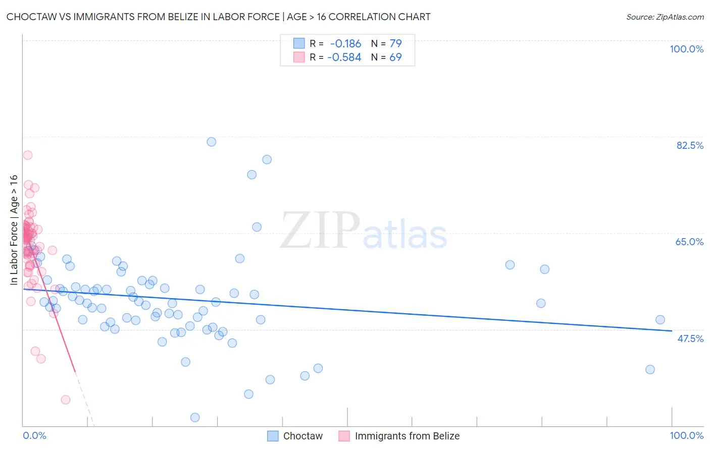 Choctaw vs Immigrants from Belize In Labor Force | Age > 16