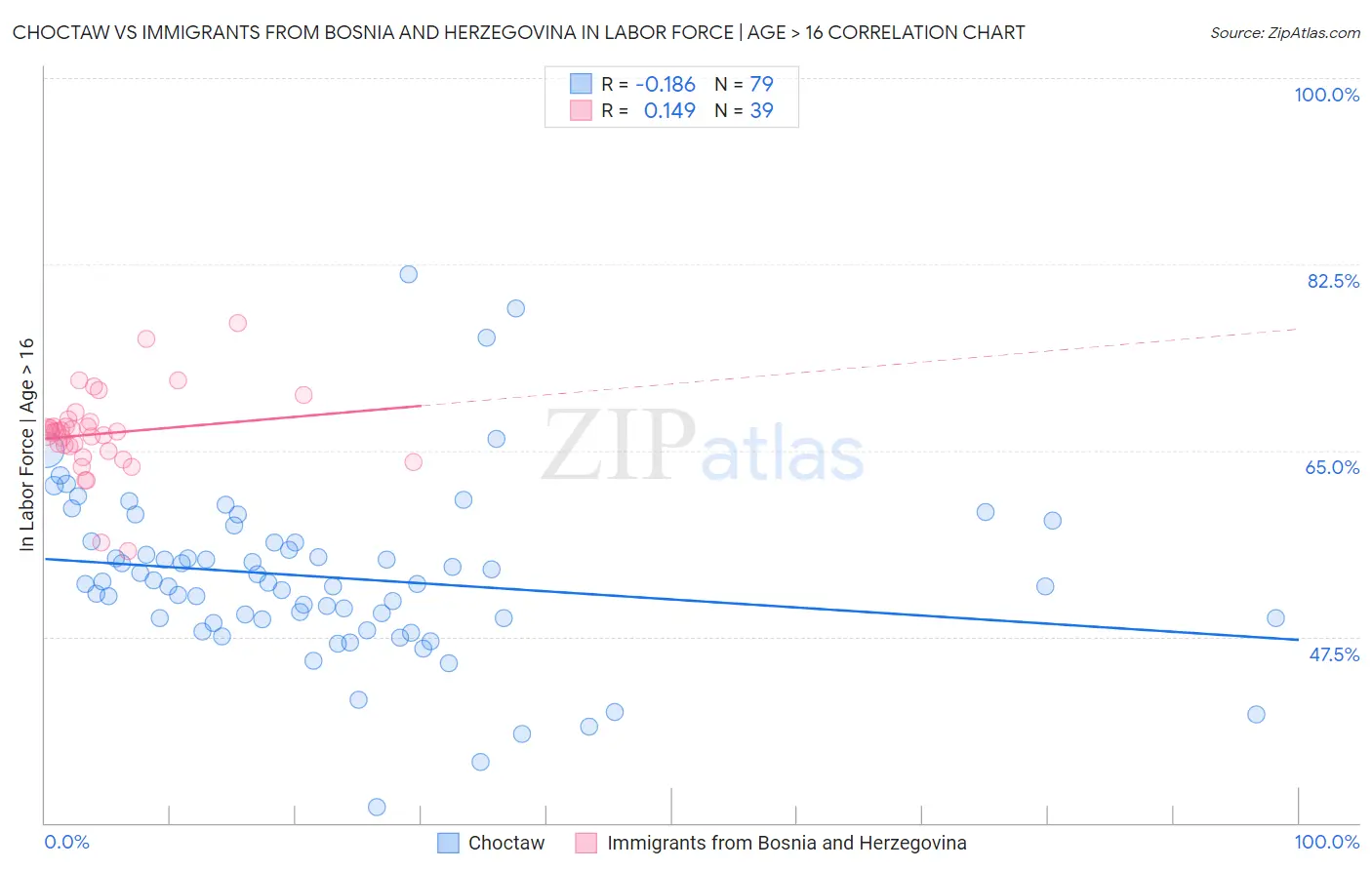 Choctaw vs Immigrants from Bosnia and Herzegovina In Labor Force | Age > 16