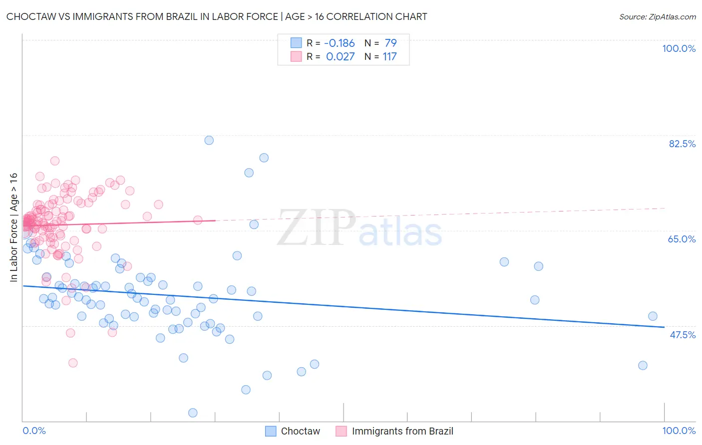 Choctaw vs Immigrants from Brazil In Labor Force | Age > 16