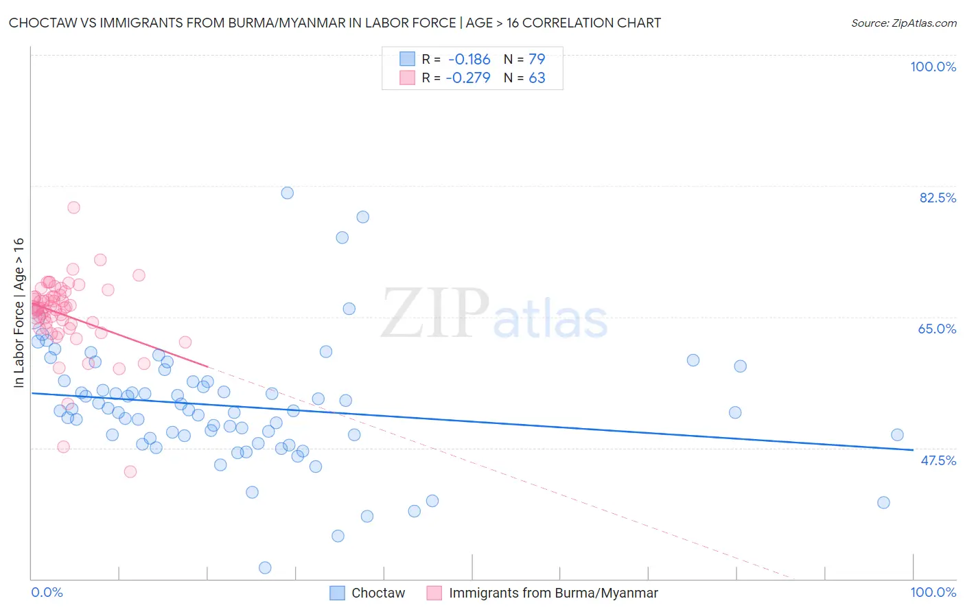 Choctaw vs Immigrants from Burma/Myanmar In Labor Force | Age > 16