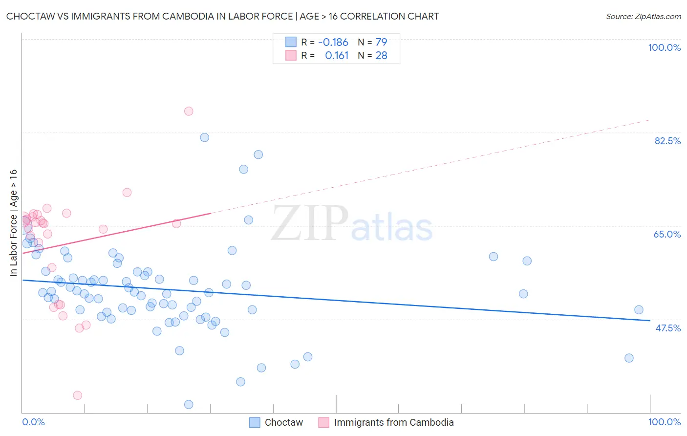 Choctaw vs Immigrants from Cambodia In Labor Force | Age > 16