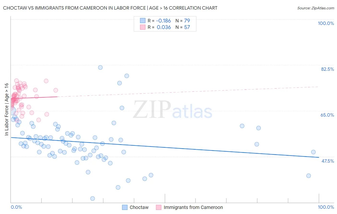 Choctaw vs Immigrants from Cameroon In Labor Force | Age > 16