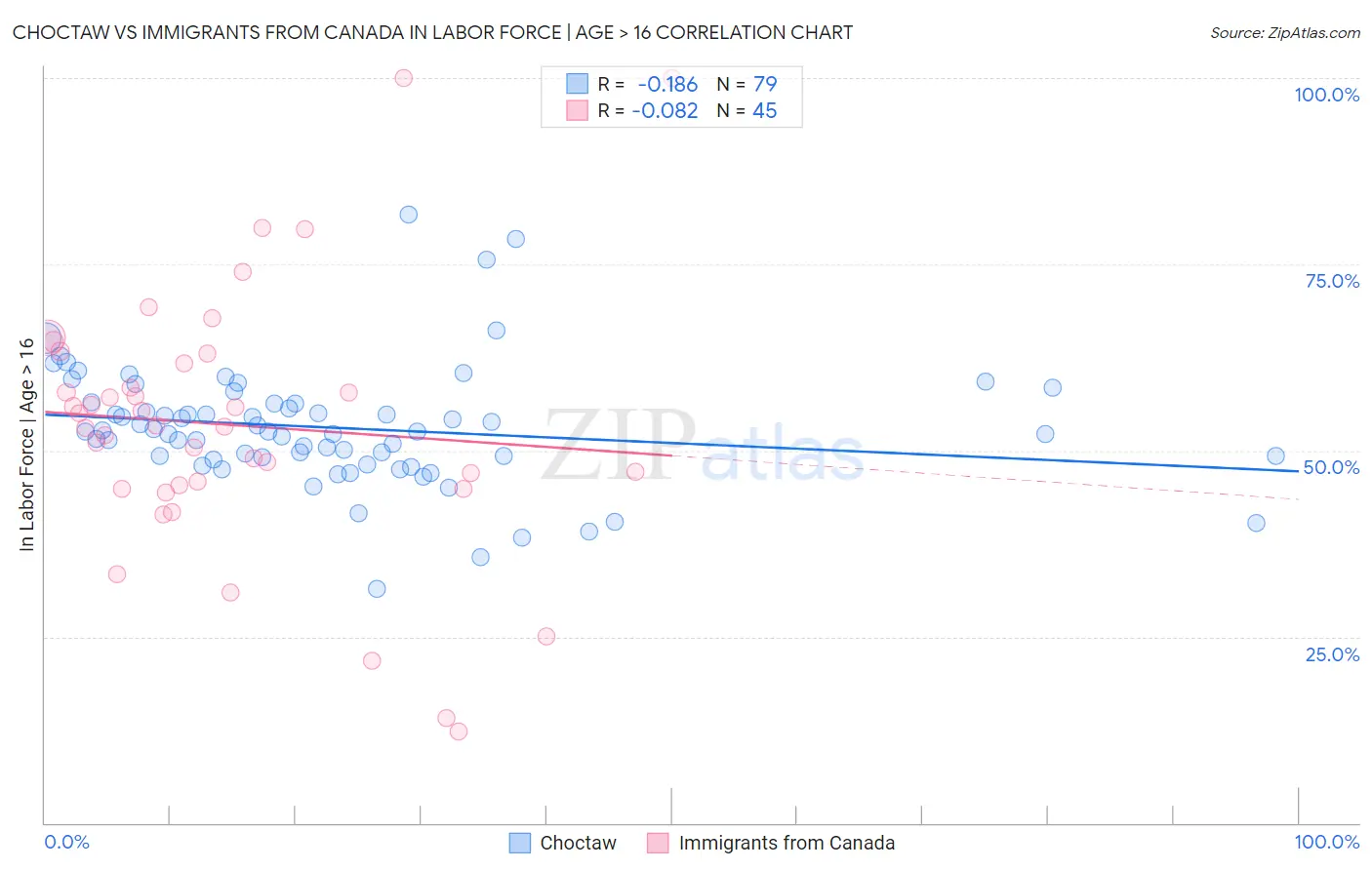 Choctaw vs Immigrants from Canada In Labor Force | Age > 16
