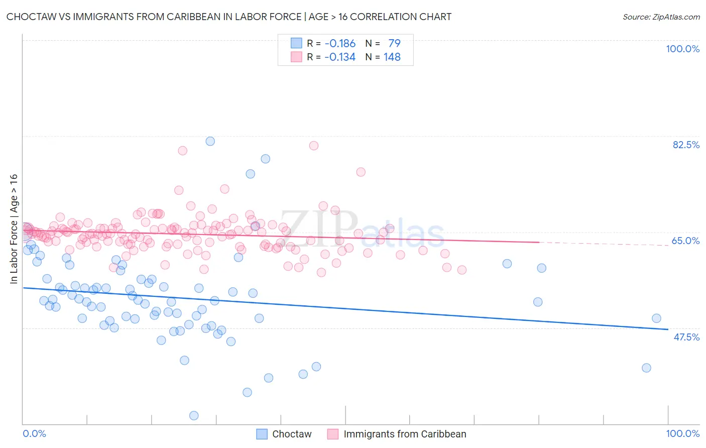 Choctaw vs Immigrants from Caribbean In Labor Force | Age > 16